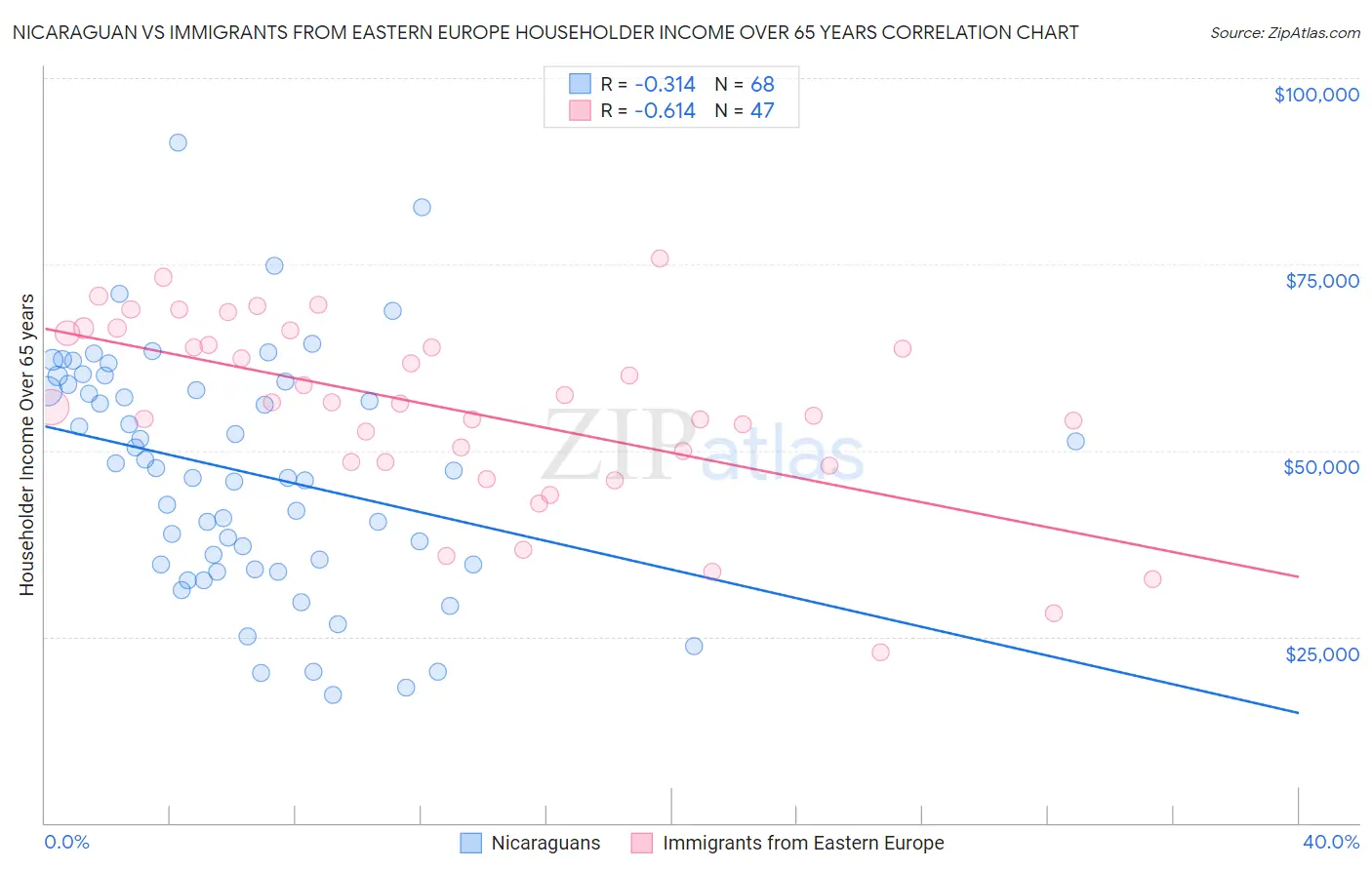 Nicaraguan vs Immigrants from Eastern Europe Householder Income Over 65 years