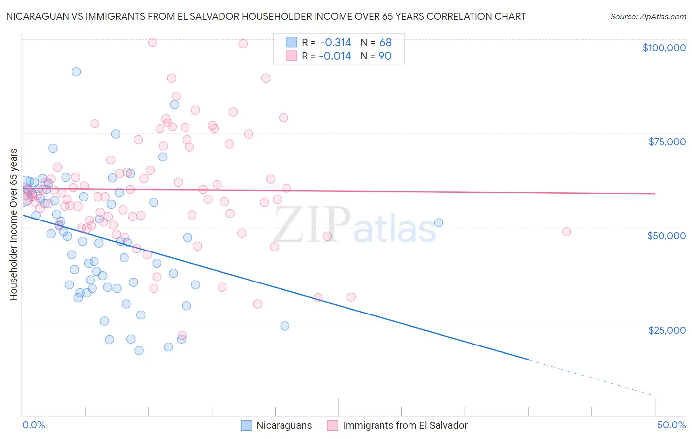 Nicaraguan vs Immigrants from El Salvador Householder Income Over 65 years