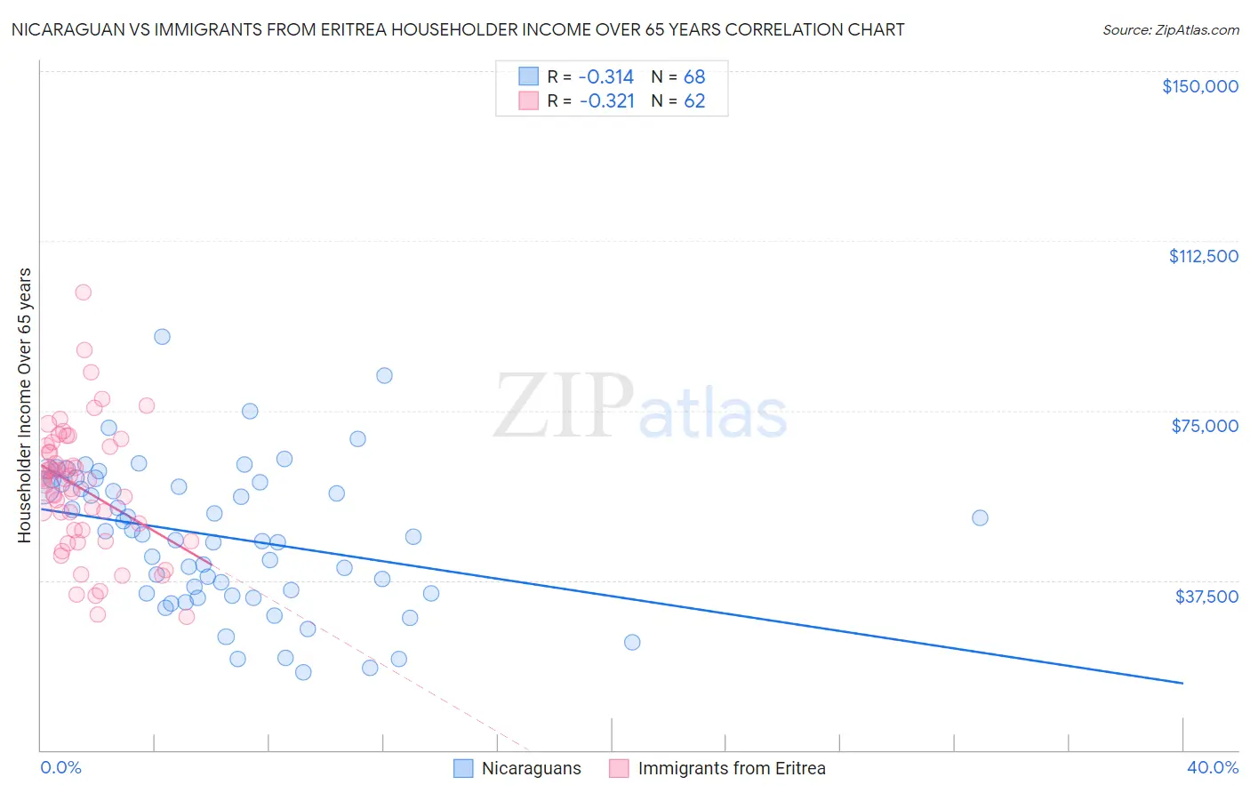 Nicaraguan vs Immigrants from Eritrea Householder Income Over 65 years