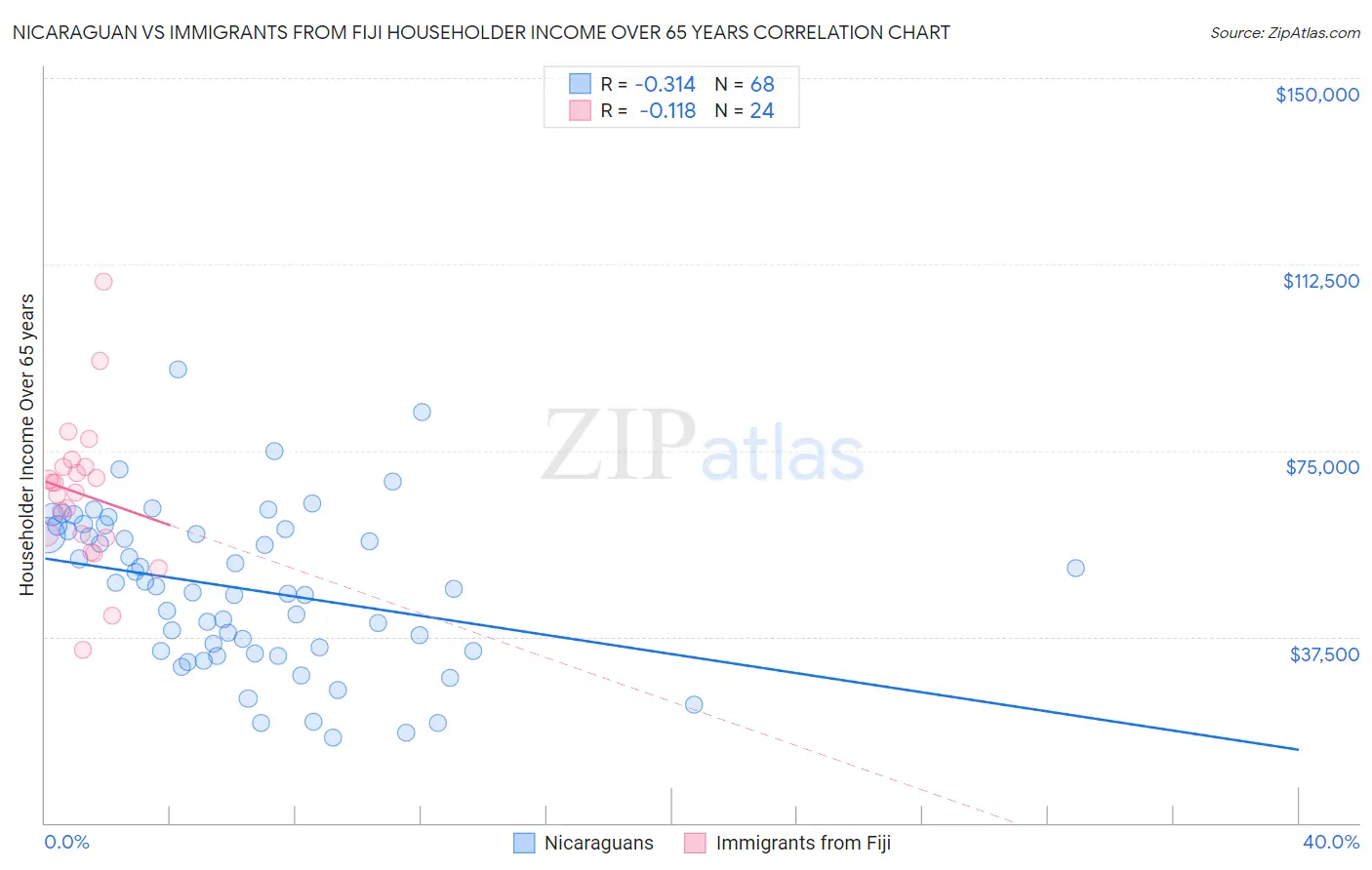 Nicaraguan vs Immigrants from Fiji Householder Income Over 65 years