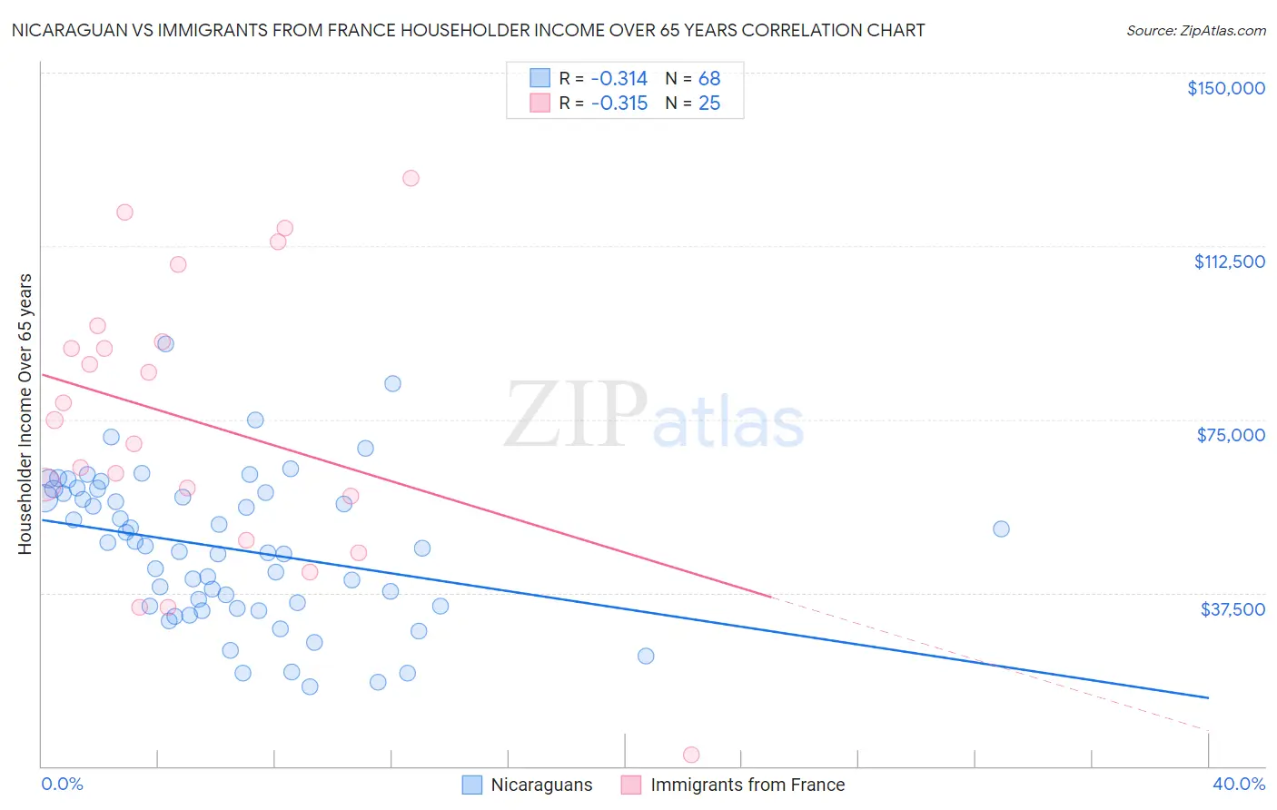 Nicaraguan vs Immigrants from France Householder Income Over 65 years