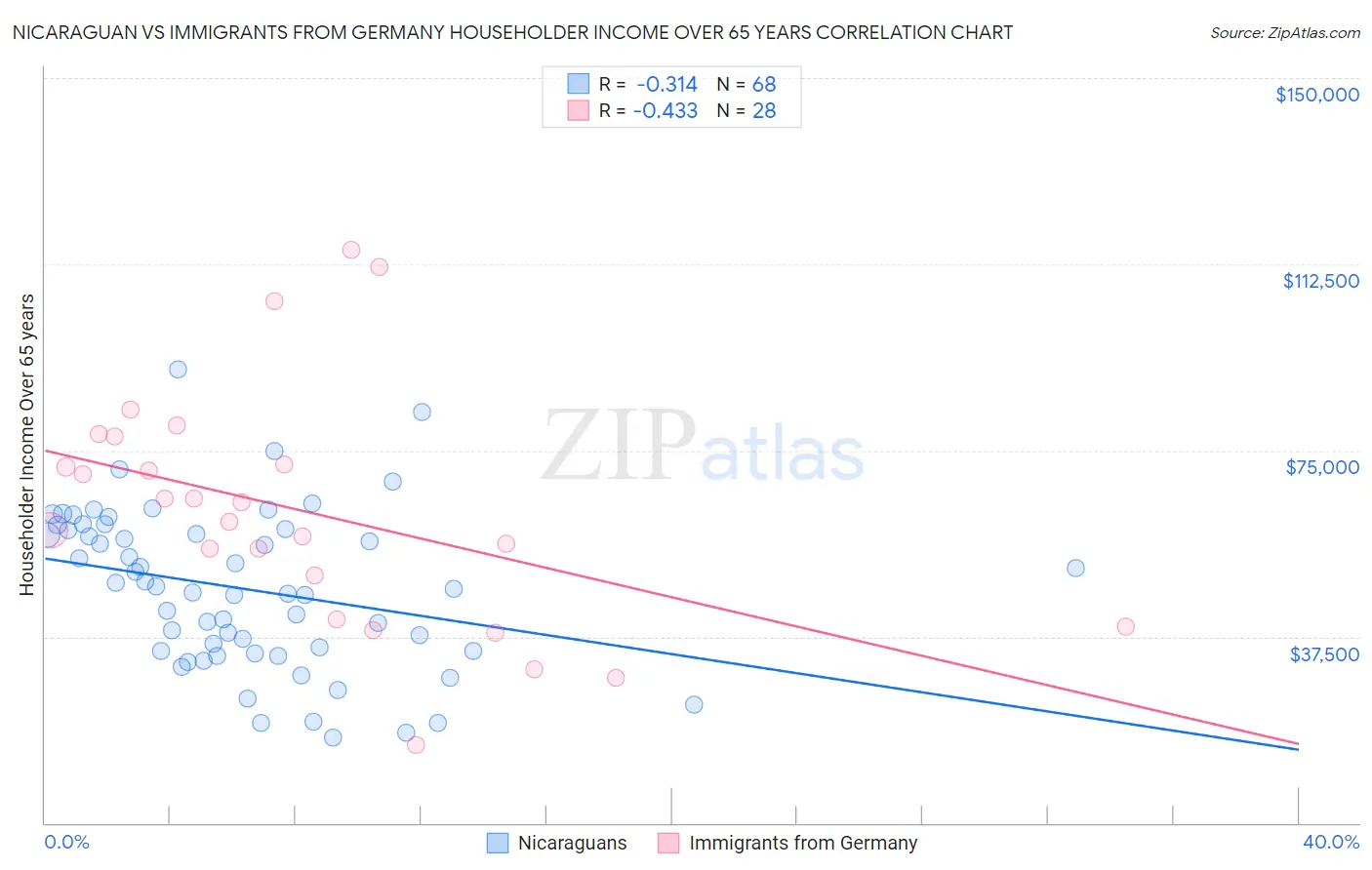 Nicaraguan vs Immigrants from Germany Householder Income Over 65 years