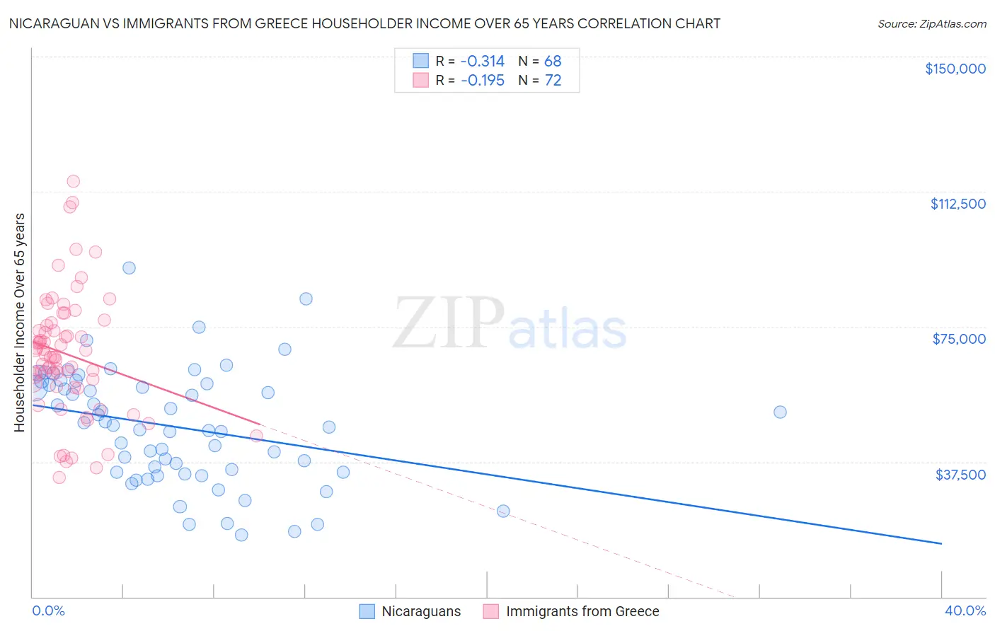 Nicaraguan vs Immigrants from Greece Householder Income Over 65 years