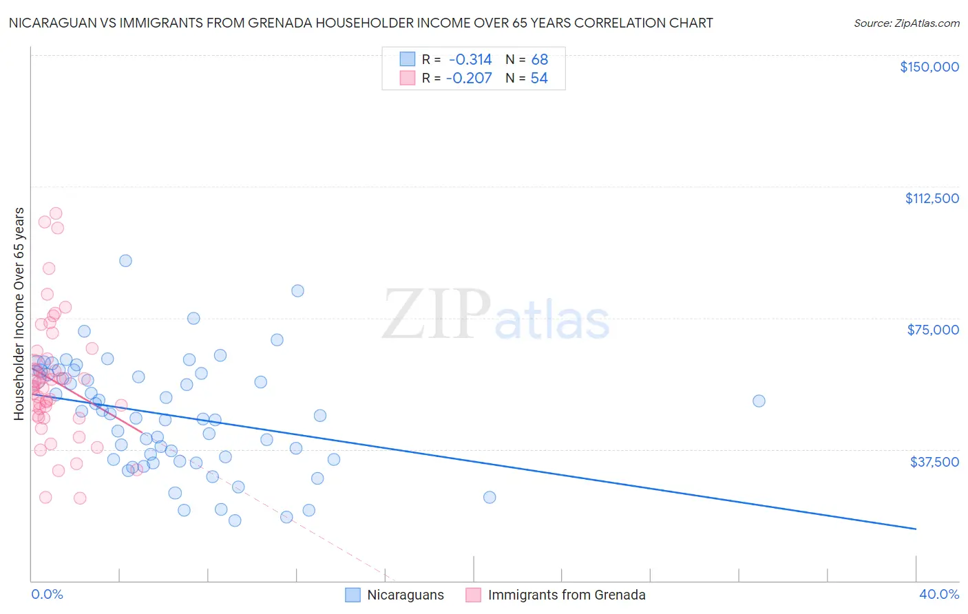 Nicaraguan vs Immigrants from Grenada Householder Income Over 65 years