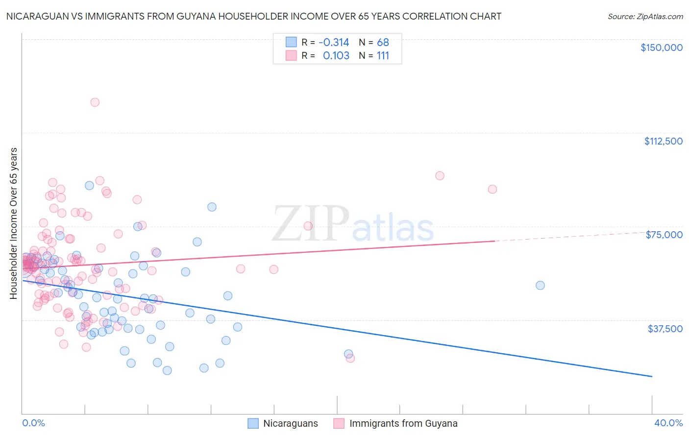 Nicaraguan vs Immigrants from Guyana Householder Income Over 65 years