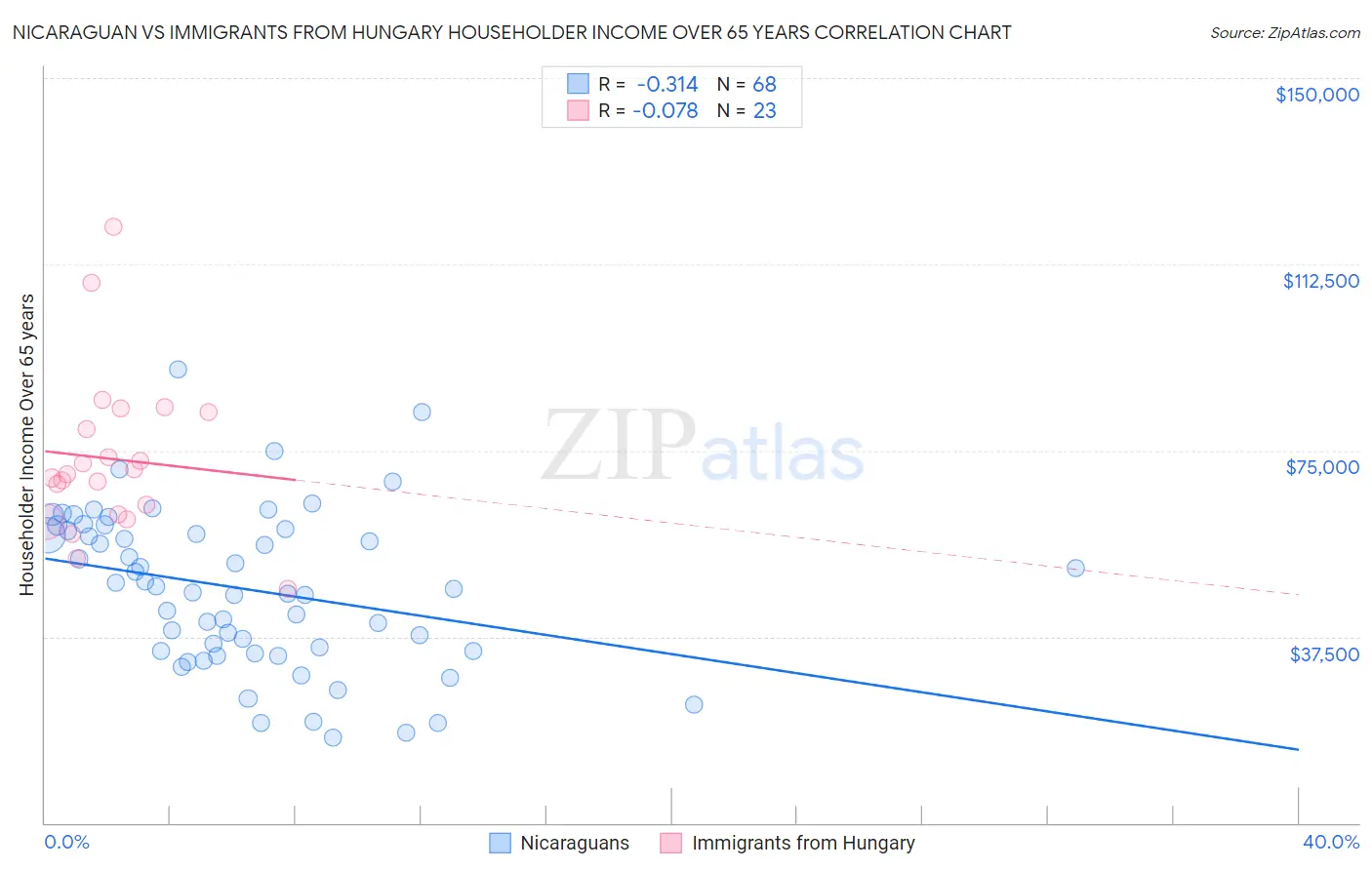 Nicaraguan vs Immigrants from Hungary Householder Income Over 65 years