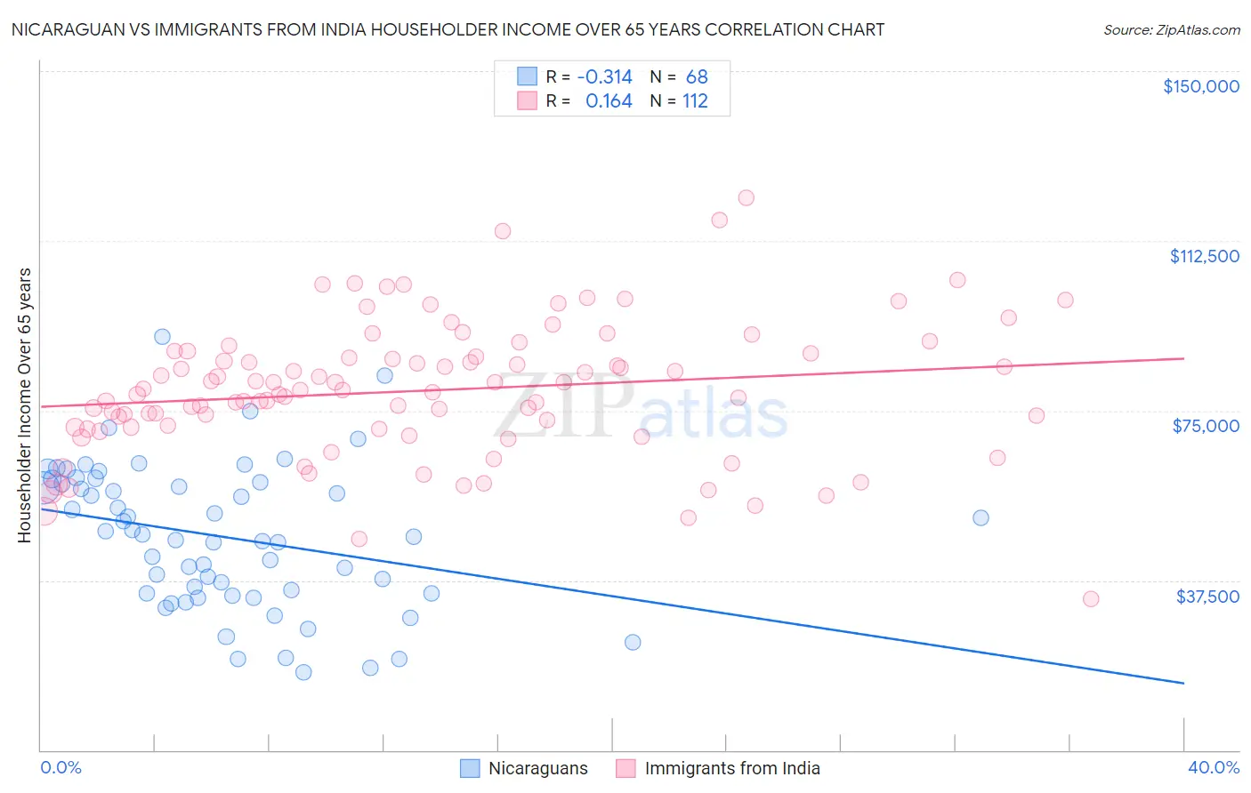 Nicaraguan vs Immigrants from India Householder Income Over 65 years