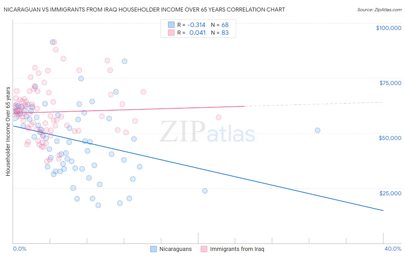 Nicaraguan vs Immigrants from Iraq Householder Income Over 65 years