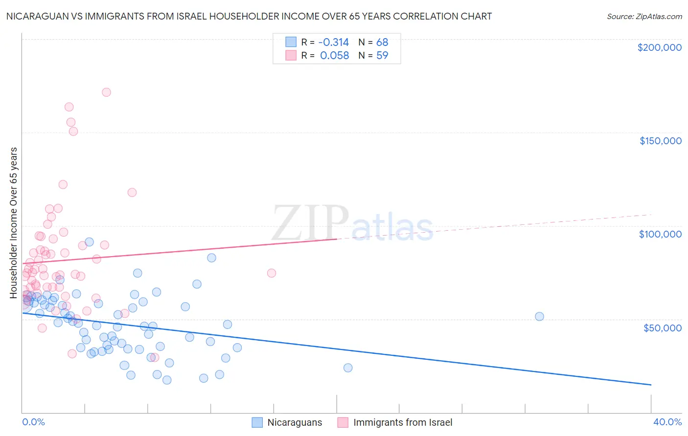 Nicaraguan vs Immigrants from Israel Householder Income Over 65 years