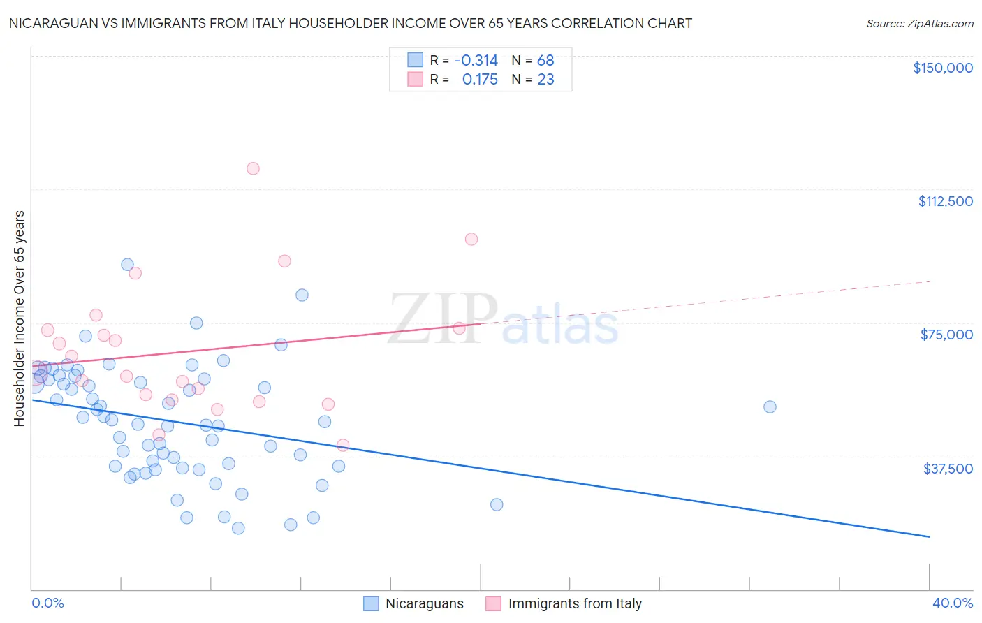 Nicaraguan vs Immigrants from Italy Householder Income Over 65 years