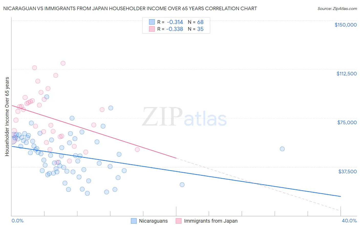 Nicaraguan vs Immigrants from Japan Householder Income Over 65 years