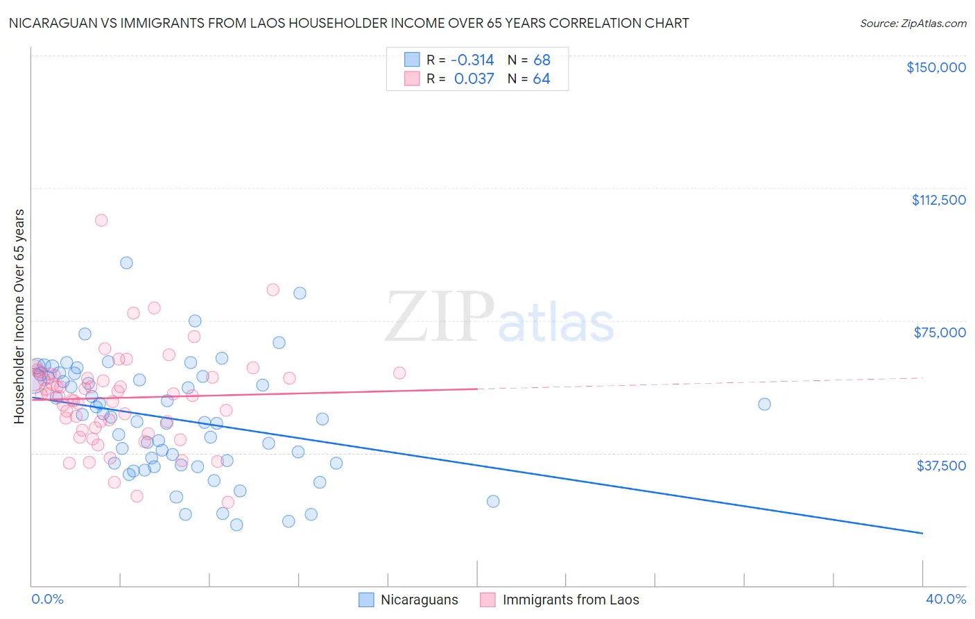 Nicaraguan vs Immigrants from Laos Householder Income Over 65 years