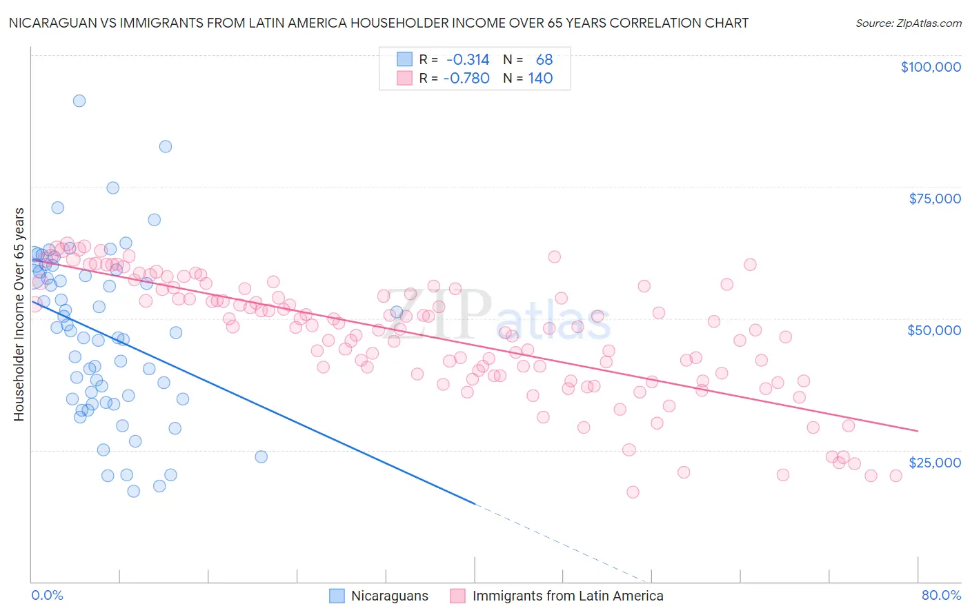 Nicaraguan vs Immigrants from Latin America Householder Income Over 65 years