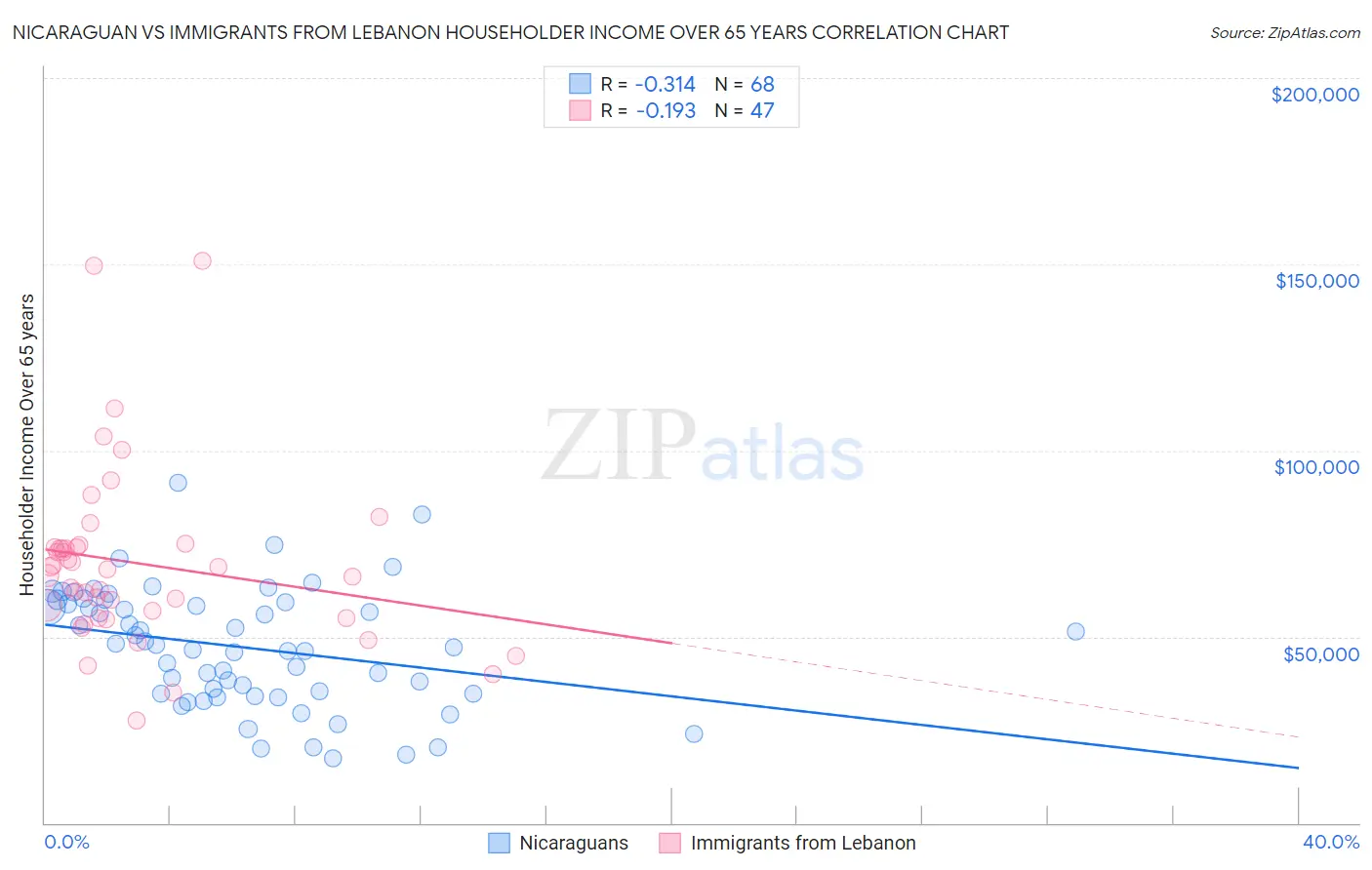 Nicaraguan vs Immigrants from Lebanon Householder Income Over 65 years