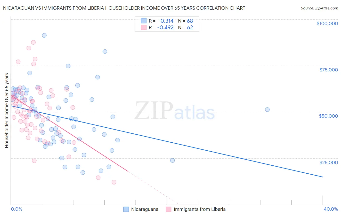 Nicaraguan vs Immigrants from Liberia Householder Income Over 65 years