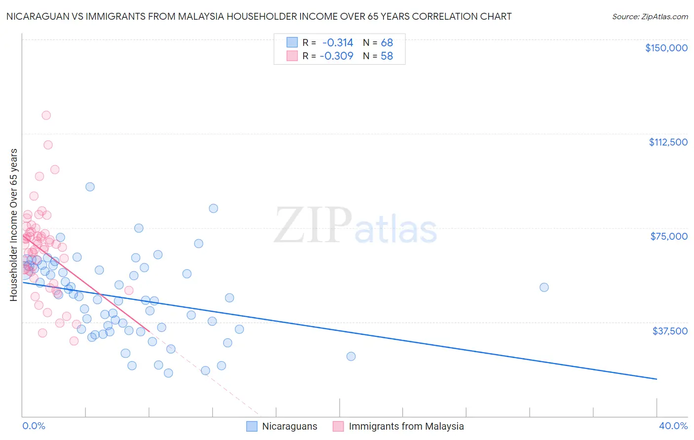 Nicaraguan vs Immigrants from Malaysia Householder Income Over 65 years