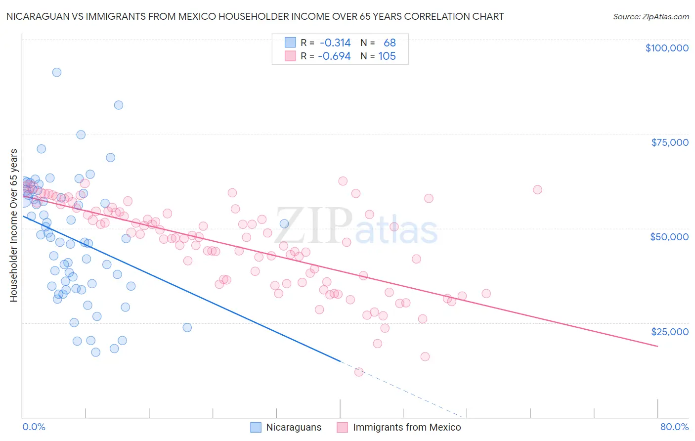 Nicaraguan vs Immigrants from Mexico Householder Income Over 65 years