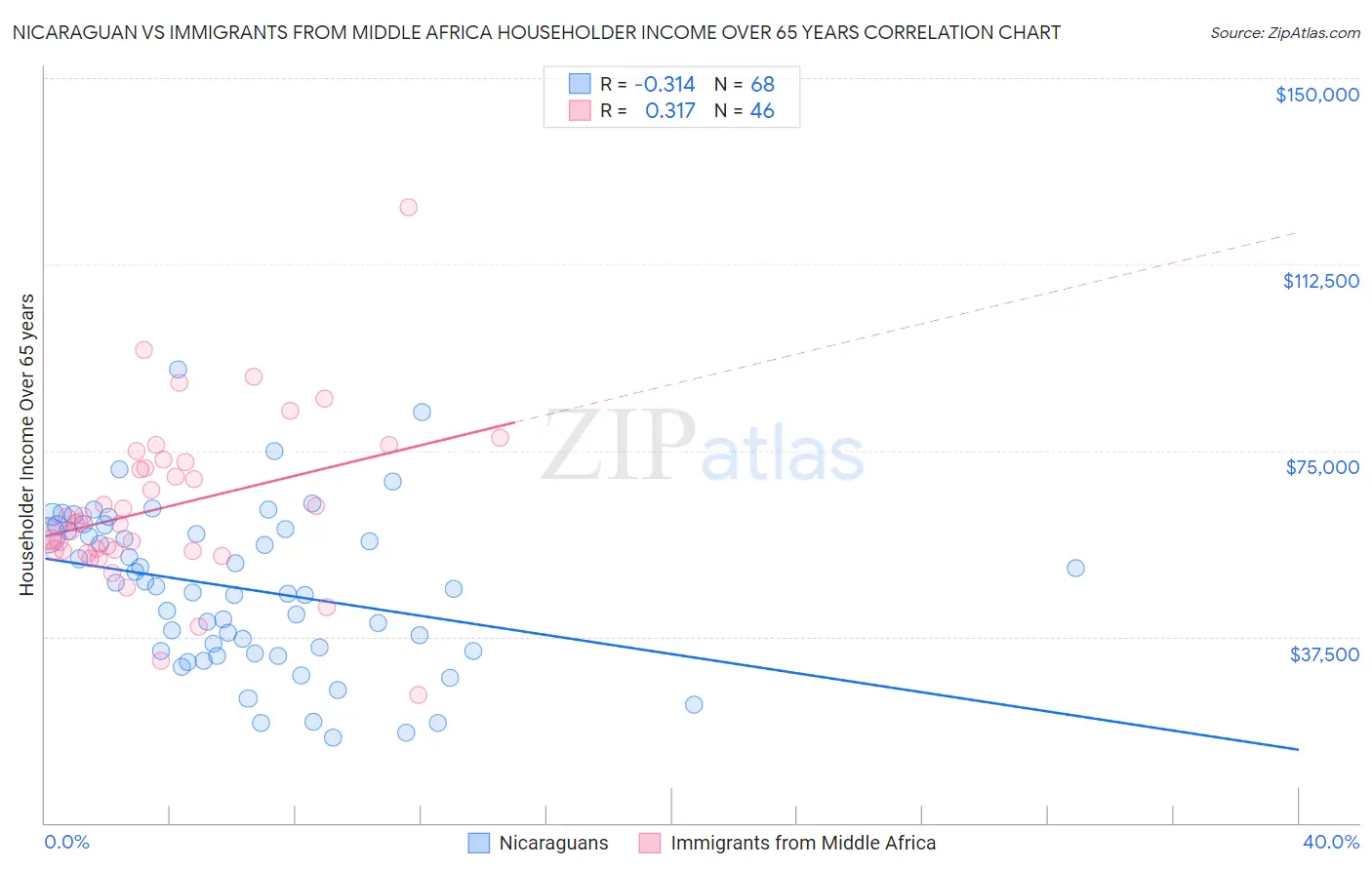 Nicaraguan vs Immigrants from Middle Africa Householder Income Over 65 years