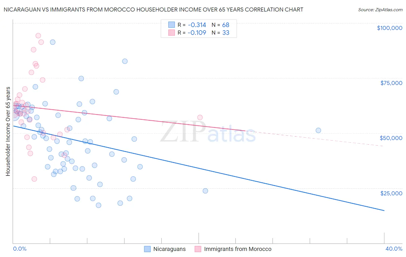 Nicaraguan vs Immigrants from Morocco Householder Income Over 65 years