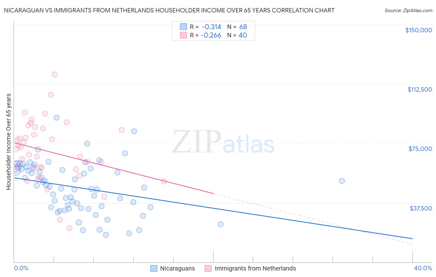 Nicaraguan vs Immigrants from Netherlands Householder Income Over 65 years