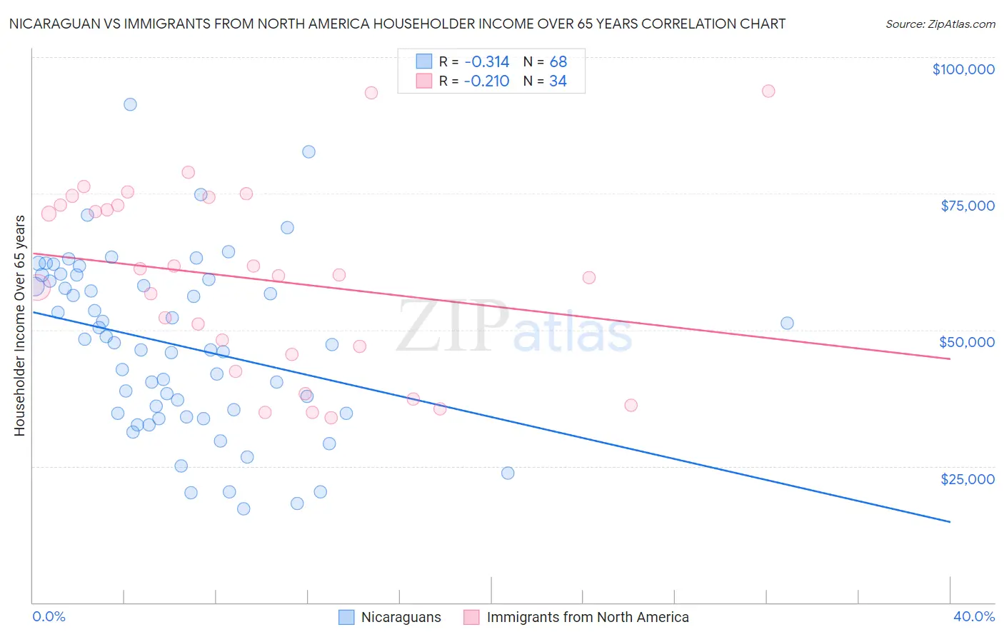 Nicaraguan vs Immigrants from North America Householder Income Over 65 years