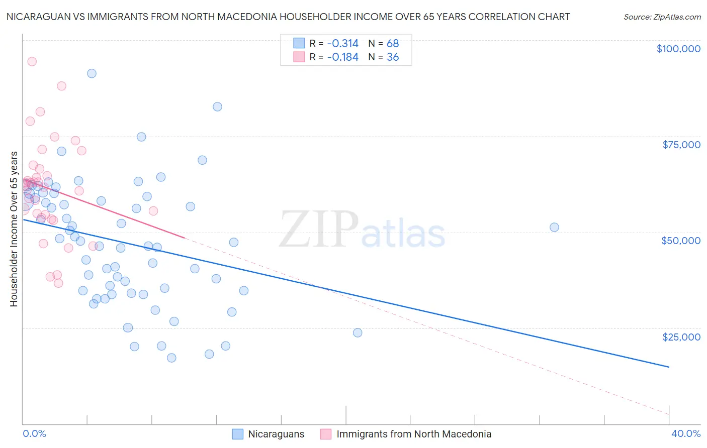 Nicaraguan vs Immigrants from North Macedonia Householder Income Over 65 years