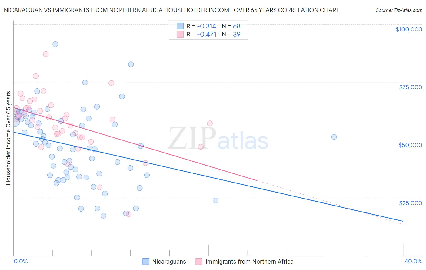Nicaraguan vs Immigrants from Northern Africa Householder Income Over 65 years