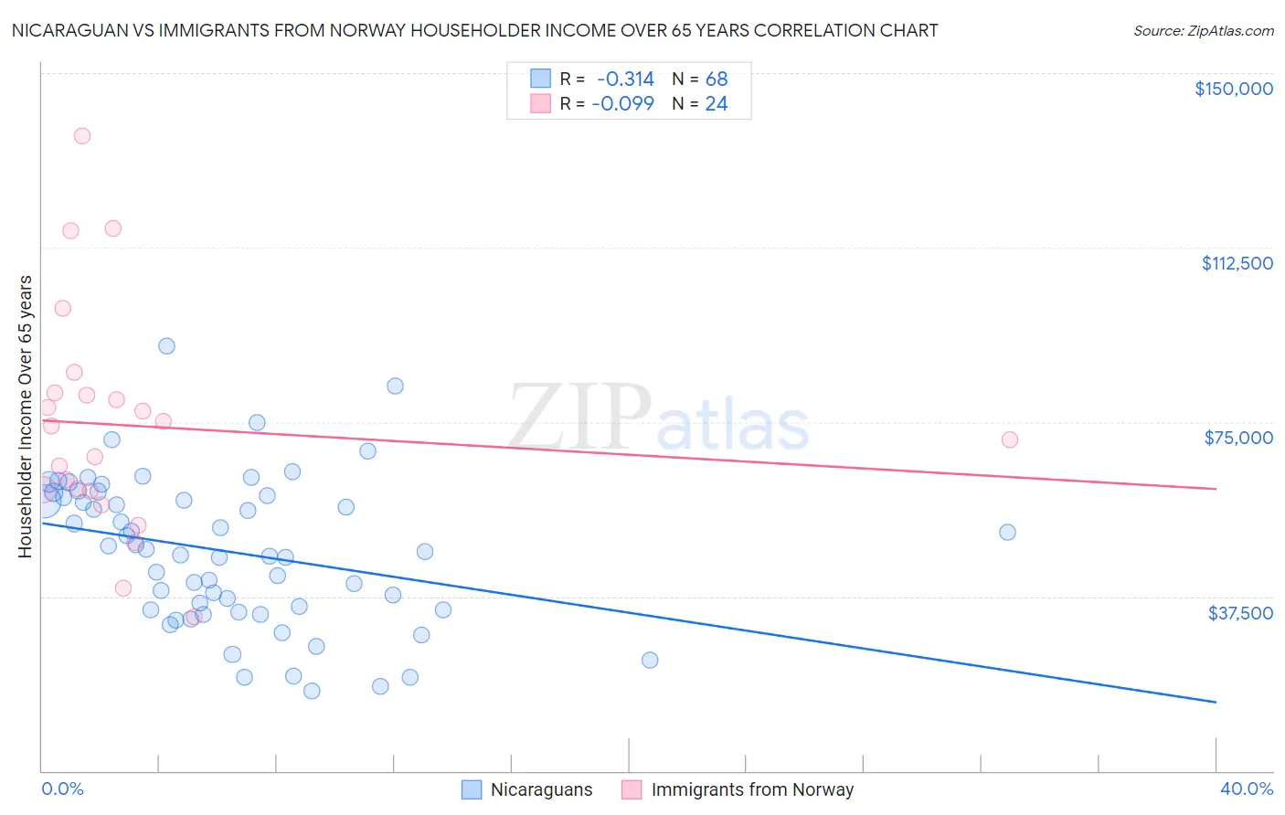 Nicaraguan vs Immigrants from Norway Householder Income Over 65 years