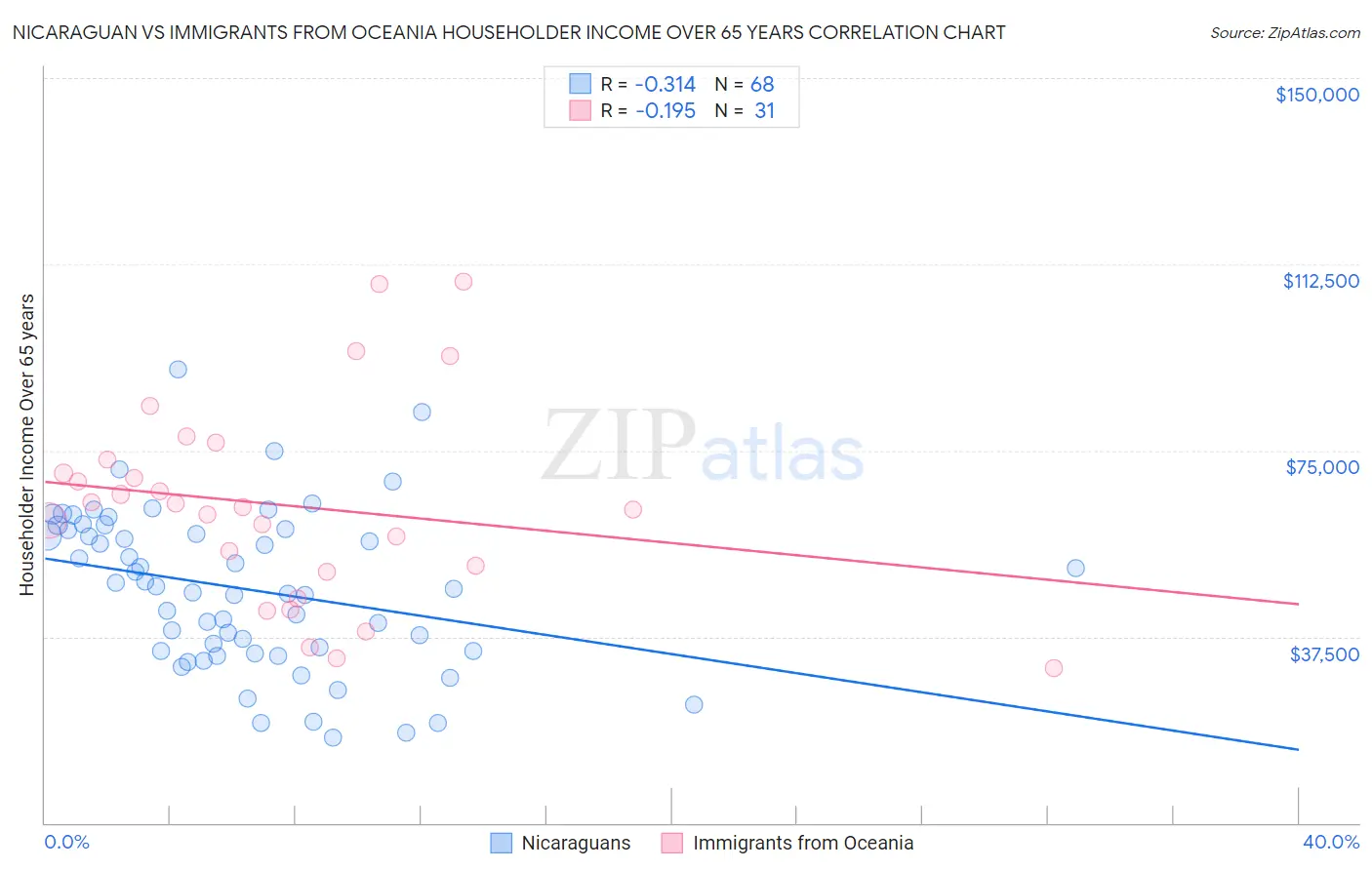 Nicaraguan vs Immigrants from Oceania Householder Income Over 65 years