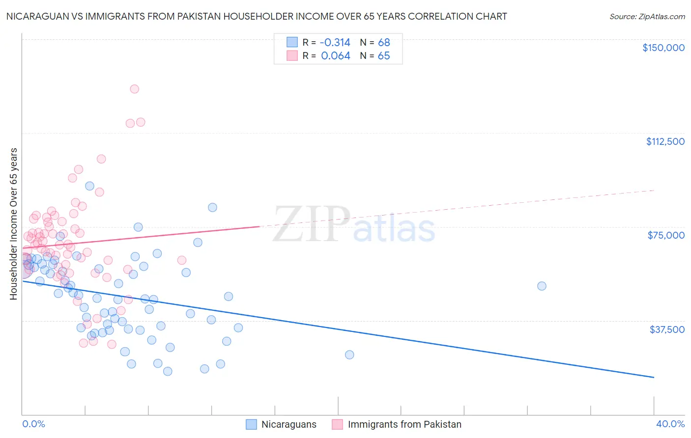 Nicaraguan vs Immigrants from Pakistan Householder Income Over 65 years