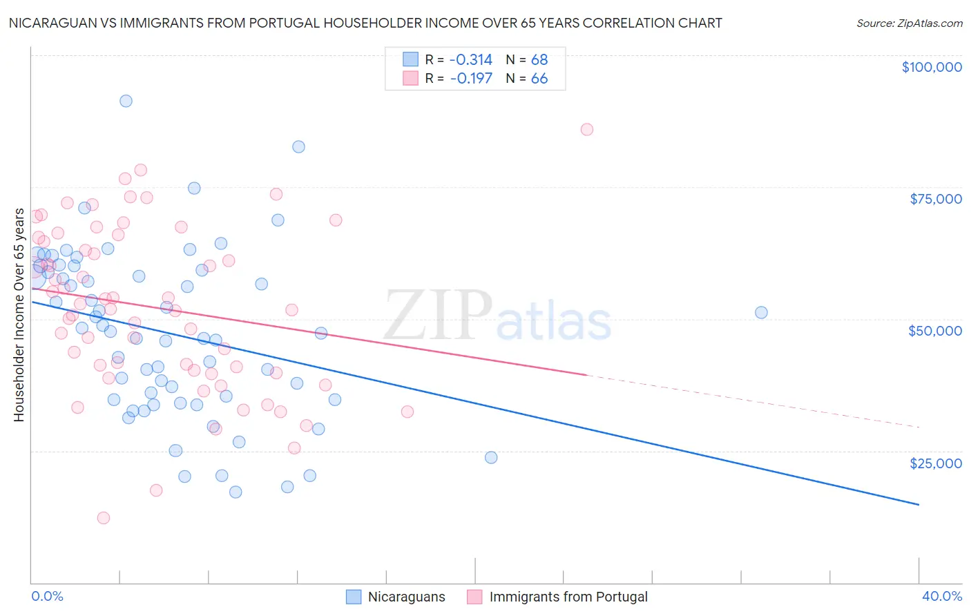 Nicaraguan vs Immigrants from Portugal Householder Income Over 65 years