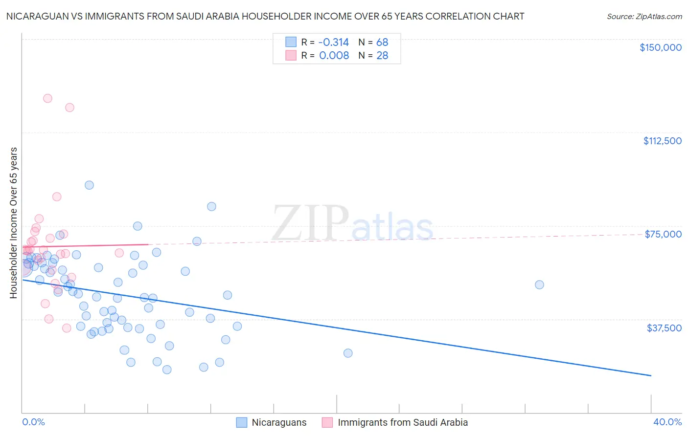 Nicaraguan vs Immigrants from Saudi Arabia Householder Income Over 65 years