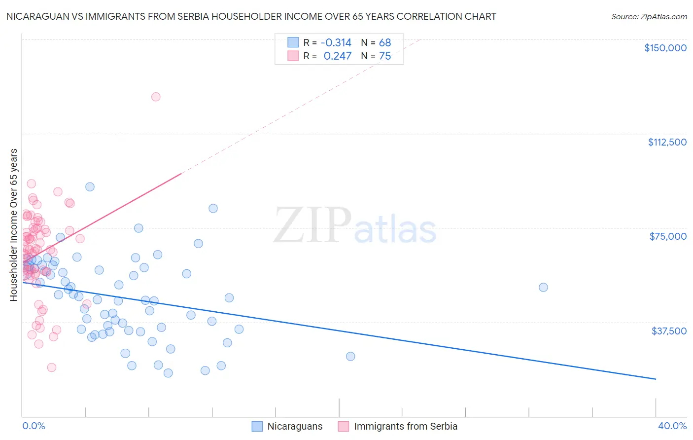 Nicaraguan vs Immigrants from Serbia Householder Income Over 65 years