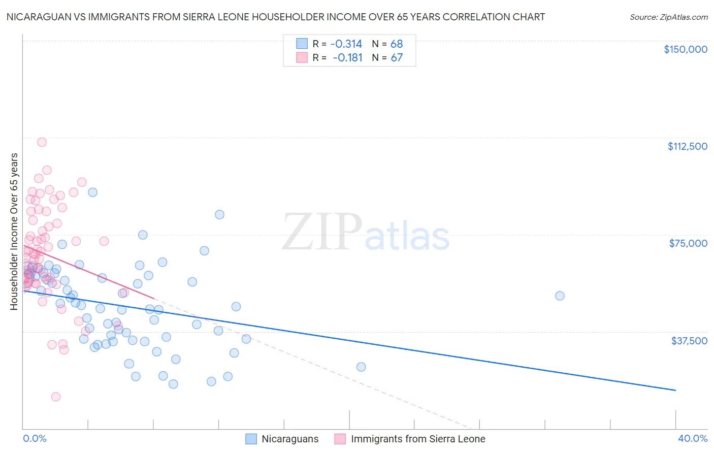 Nicaraguan vs Immigrants from Sierra Leone Householder Income Over 65 years