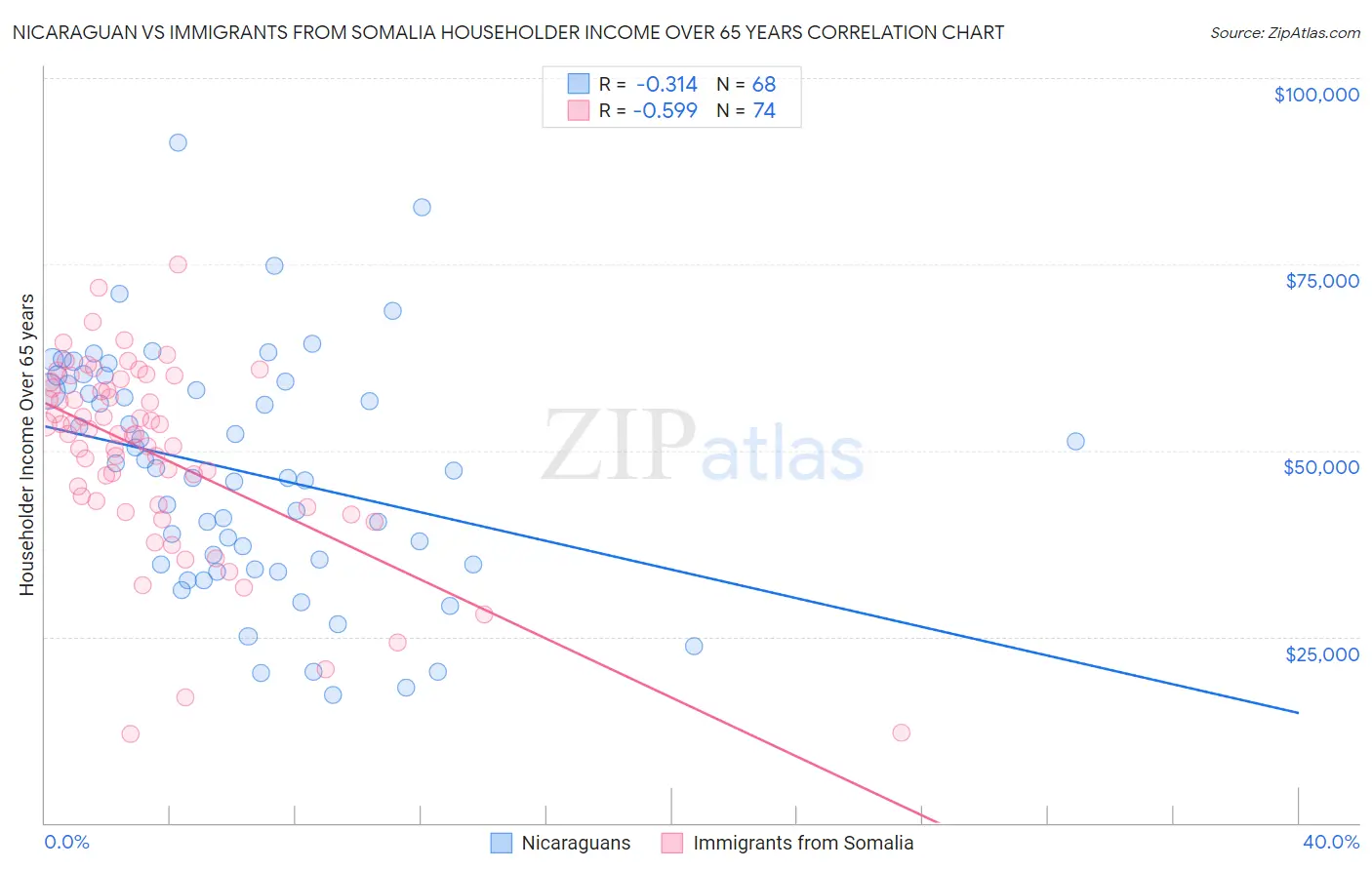 Nicaraguan vs Immigrants from Somalia Householder Income Over 65 years