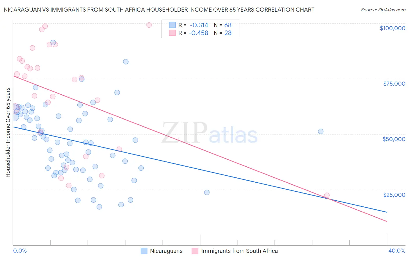 Nicaraguan vs Immigrants from South Africa Householder Income Over 65 years