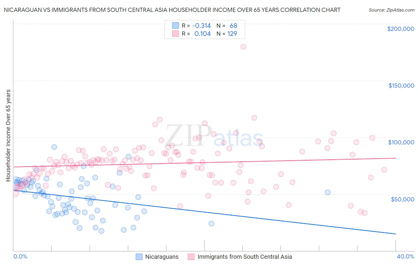 Nicaraguan vs Immigrants from South Central Asia Householder Income Over 65 years