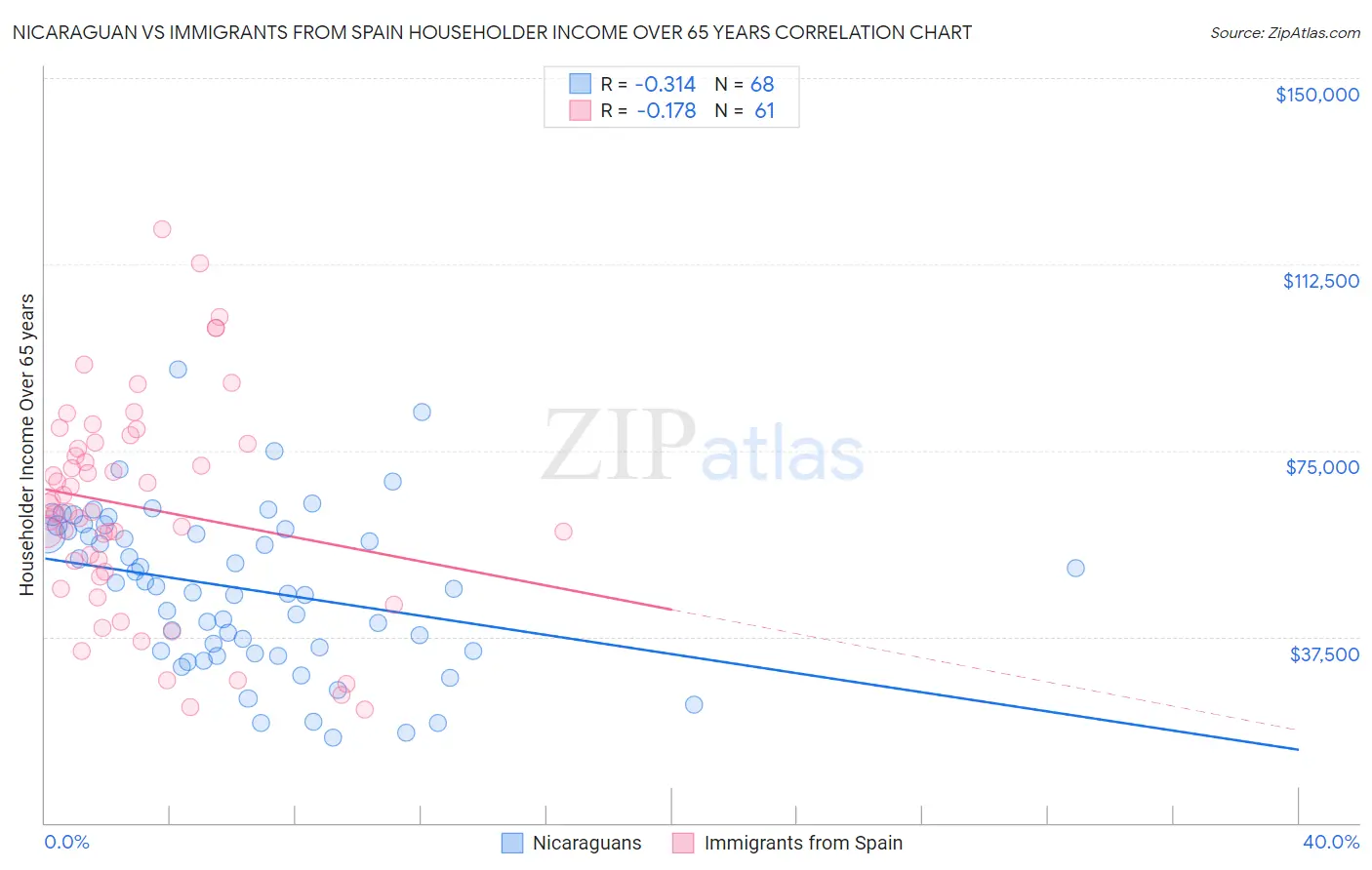 Nicaraguan vs Immigrants from Spain Householder Income Over 65 years