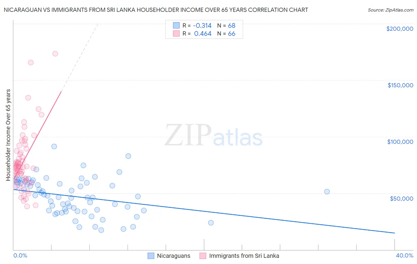 Nicaraguan vs Immigrants from Sri Lanka Householder Income Over 65 years