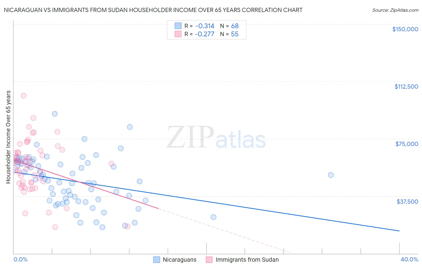 Nicaraguan vs Immigrants from Sudan Householder Income Over 65 years