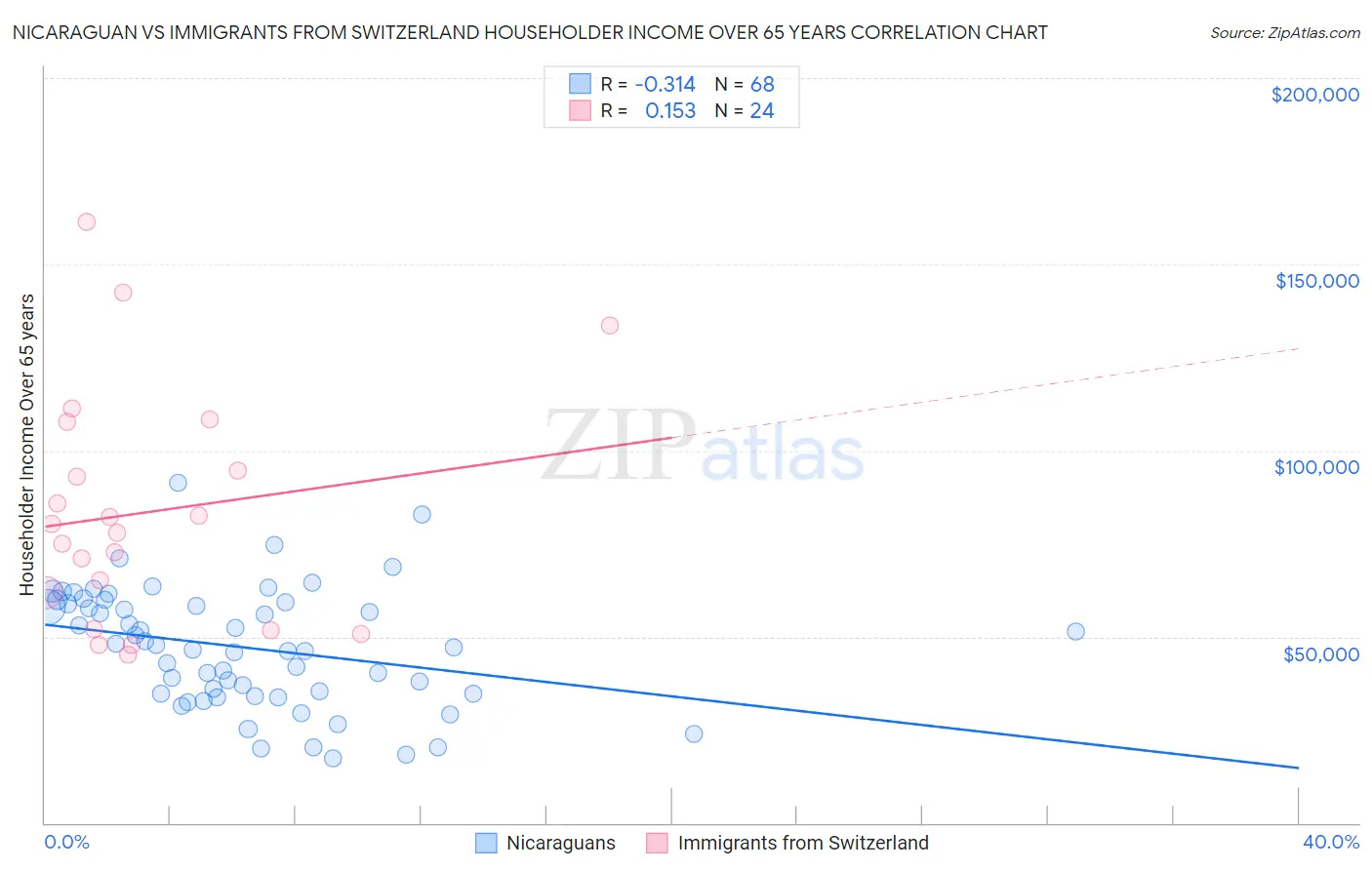 Nicaraguan vs Immigrants from Switzerland Householder Income Over 65 years