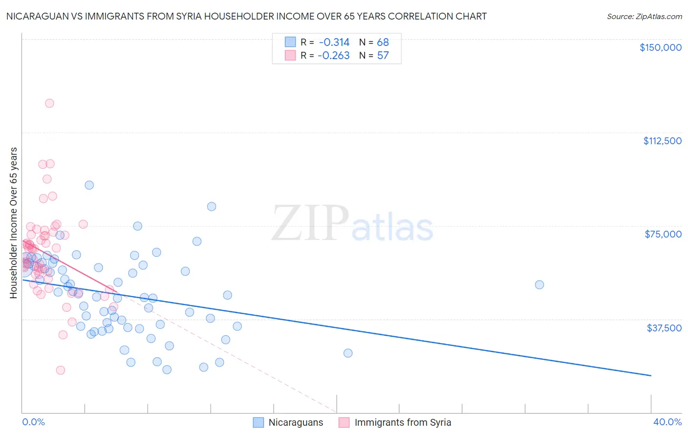 Nicaraguan vs Immigrants from Syria Householder Income Over 65 years