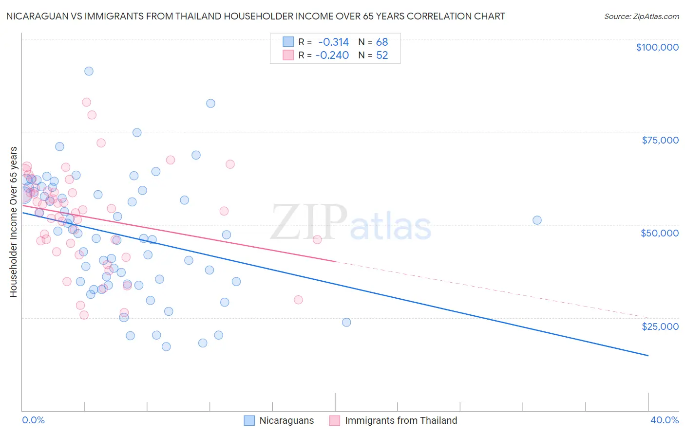 Nicaraguan vs Immigrants from Thailand Householder Income Over 65 years