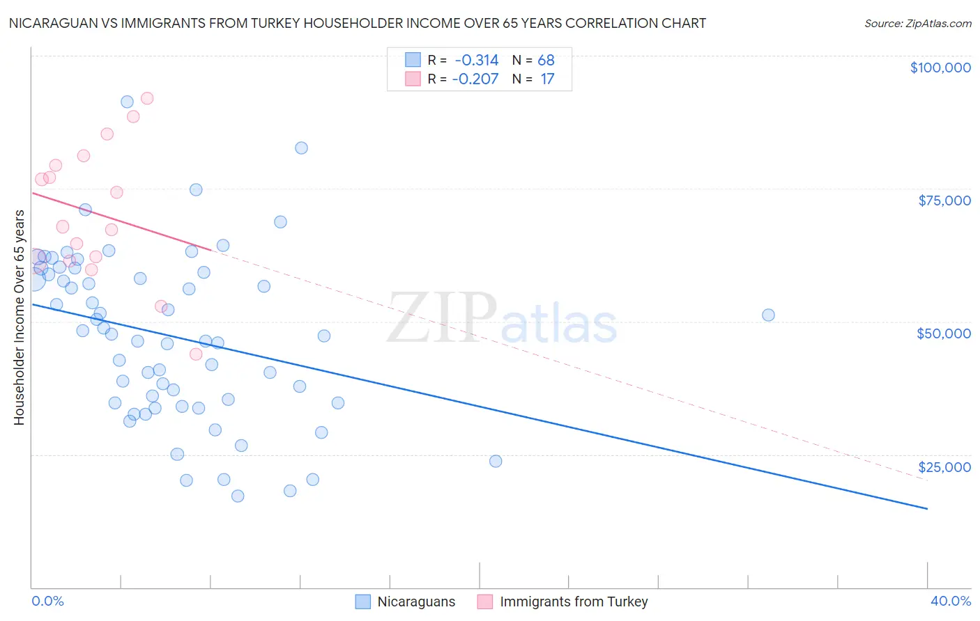 Nicaraguan vs Immigrants from Turkey Householder Income Over 65 years