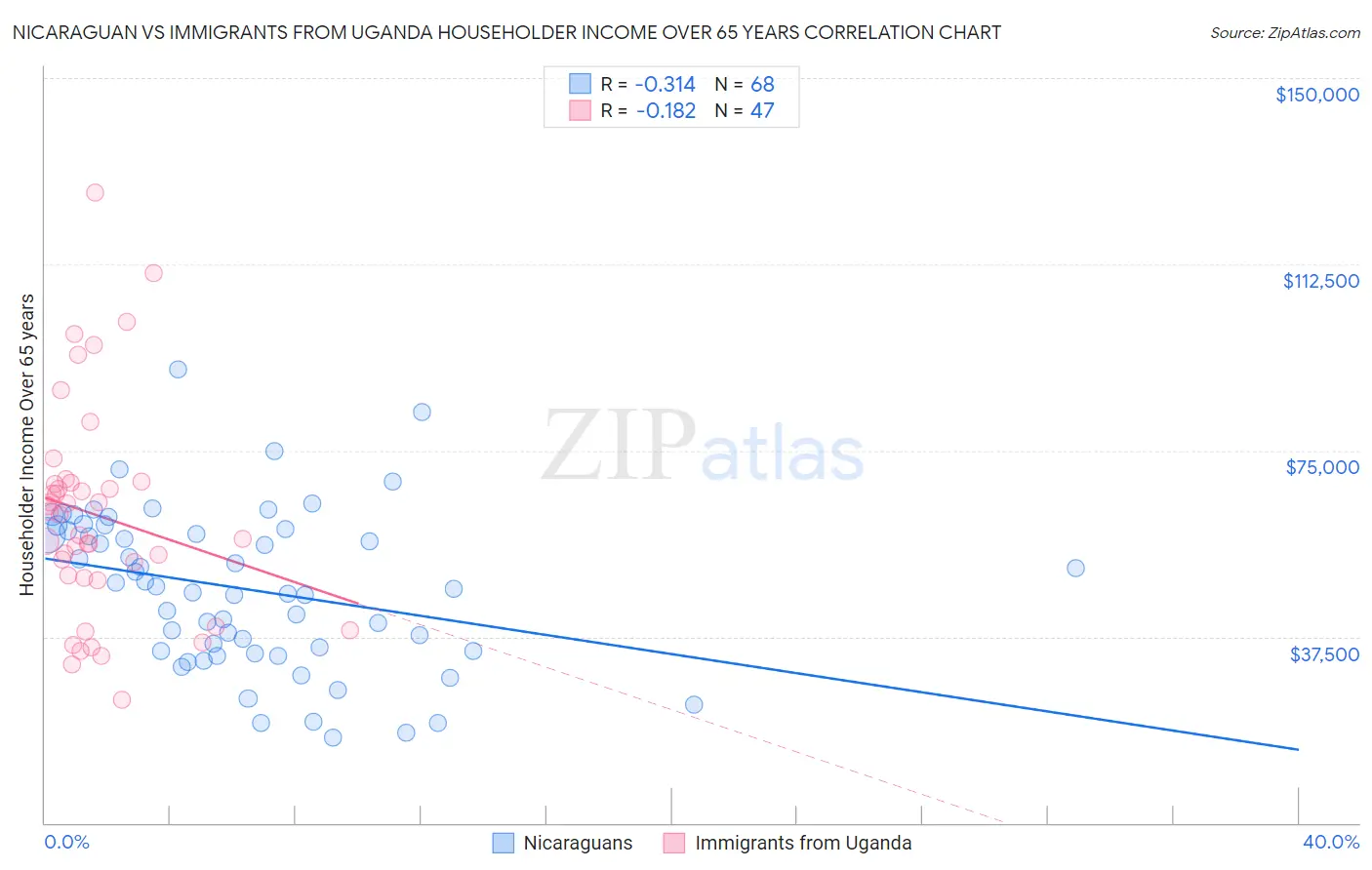 Nicaraguan vs Immigrants from Uganda Householder Income Over 65 years