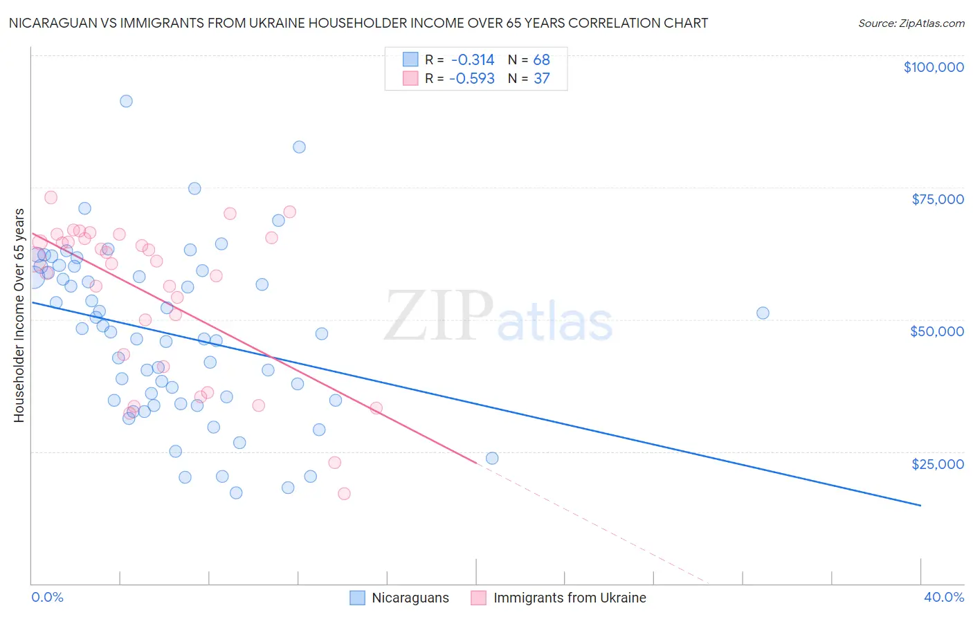 Nicaraguan vs Immigrants from Ukraine Householder Income Over 65 years