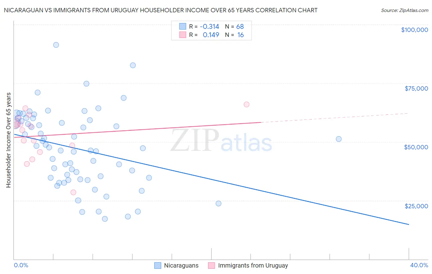 Nicaraguan vs Immigrants from Uruguay Householder Income Over 65 years