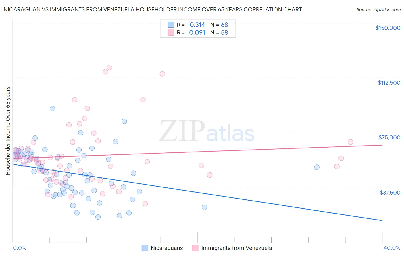 Nicaraguan vs Immigrants from Venezuela Householder Income Over 65 years