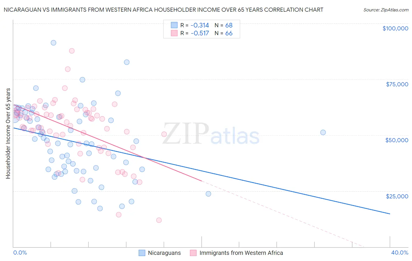 Nicaraguan vs Immigrants from Western Africa Householder Income Over 65 years