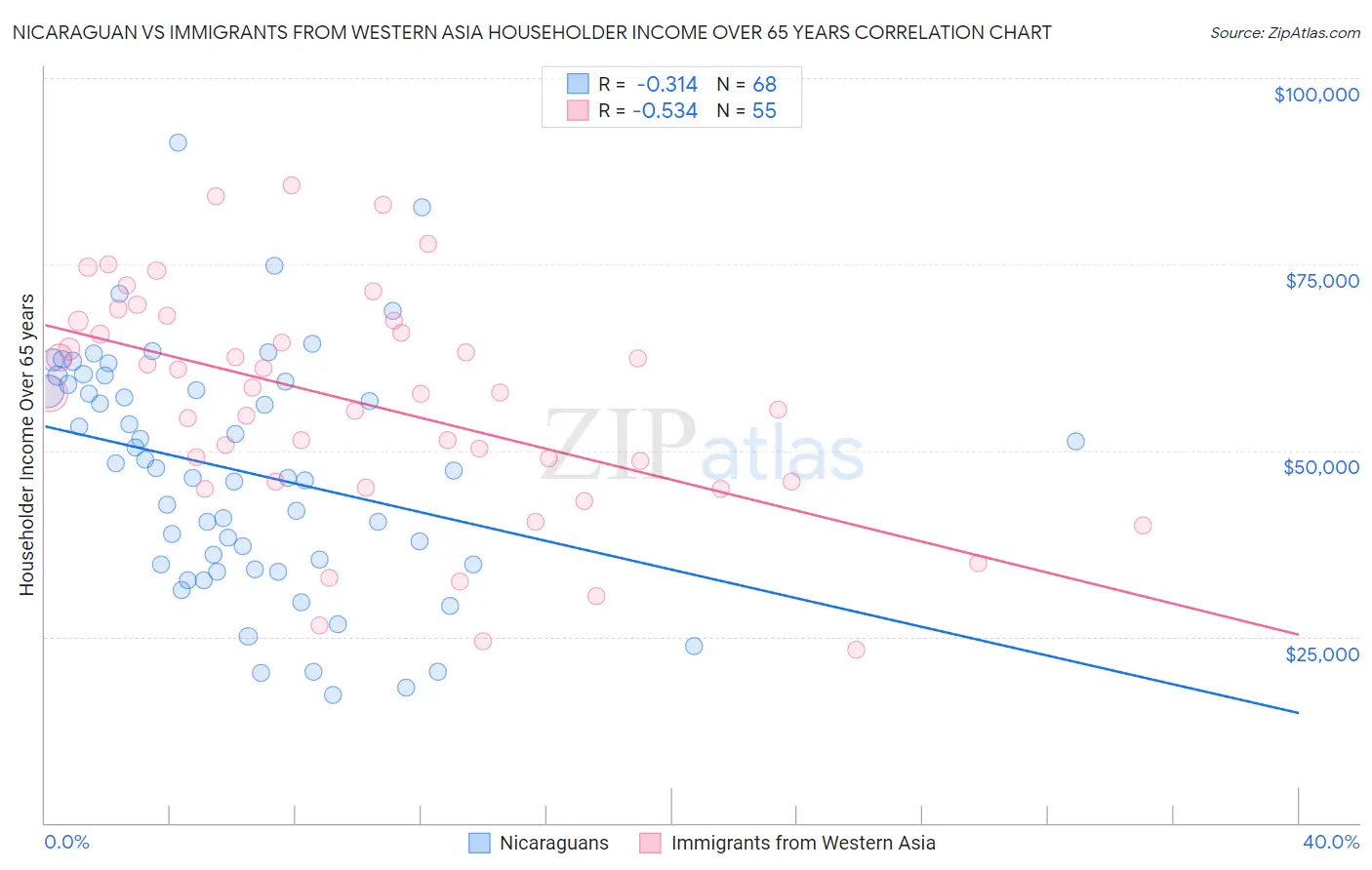 Nicaraguan vs Immigrants from Western Asia Householder Income Over 65 years